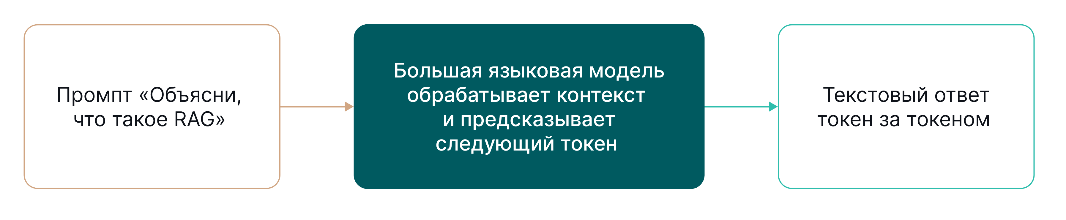 Промпт поступает в языковую модель, которая генерирует текстовый ответ